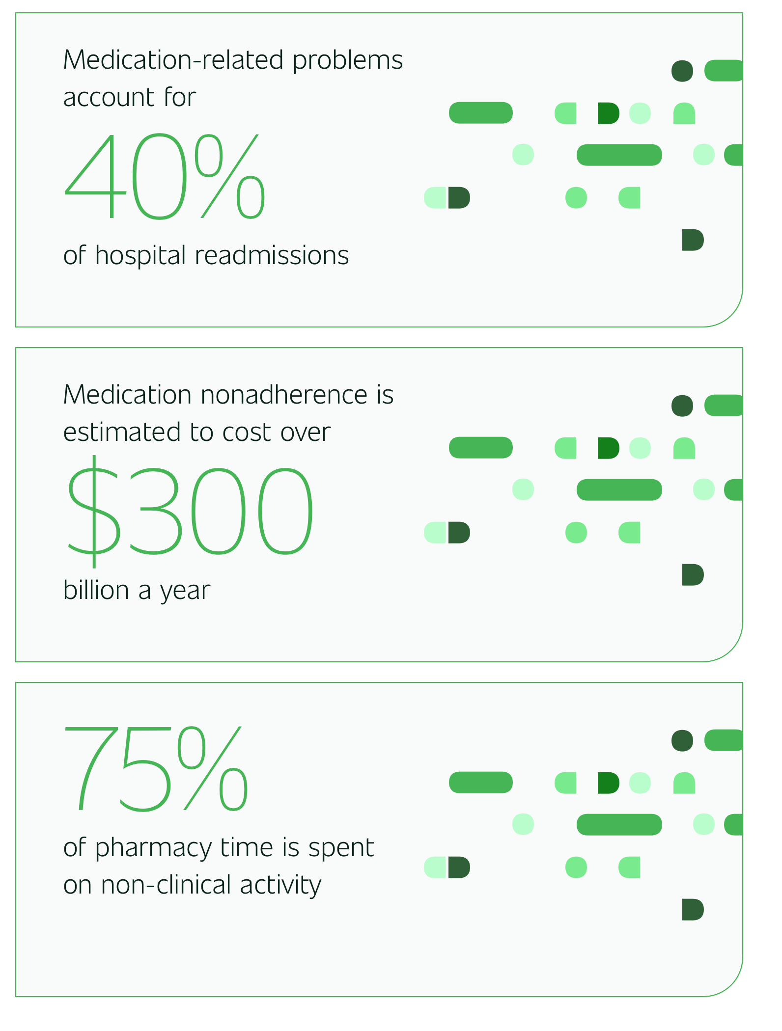 Medication-related problems account for 40% of hospital readmissions.